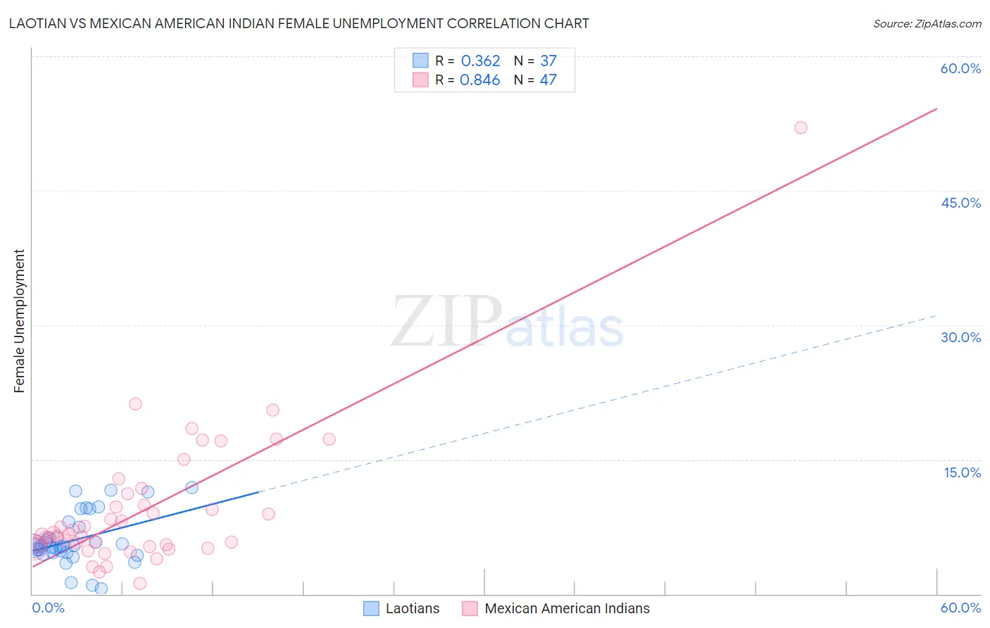 Laotian vs Mexican American Indian Female Unemployment