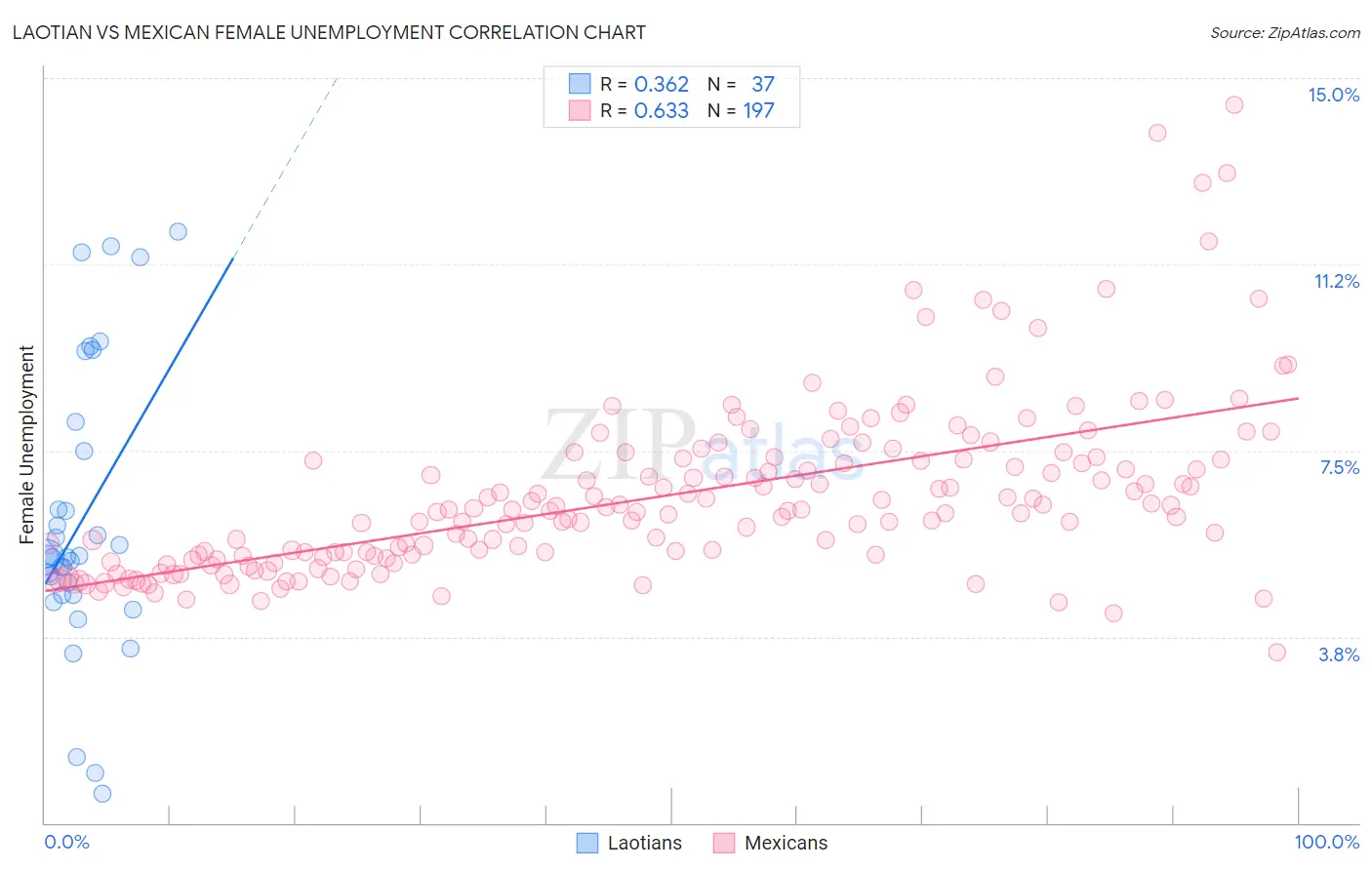 Laotian vs Mexican Female Unemployment