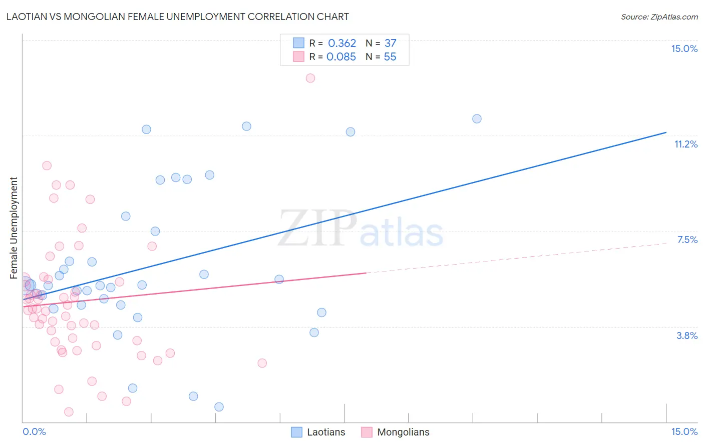 Laotian vs Mongolian Female Unemployment