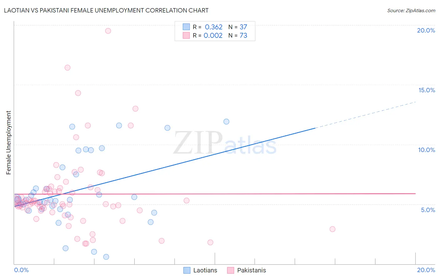 Laotian vs Pakistani Female Unemployment