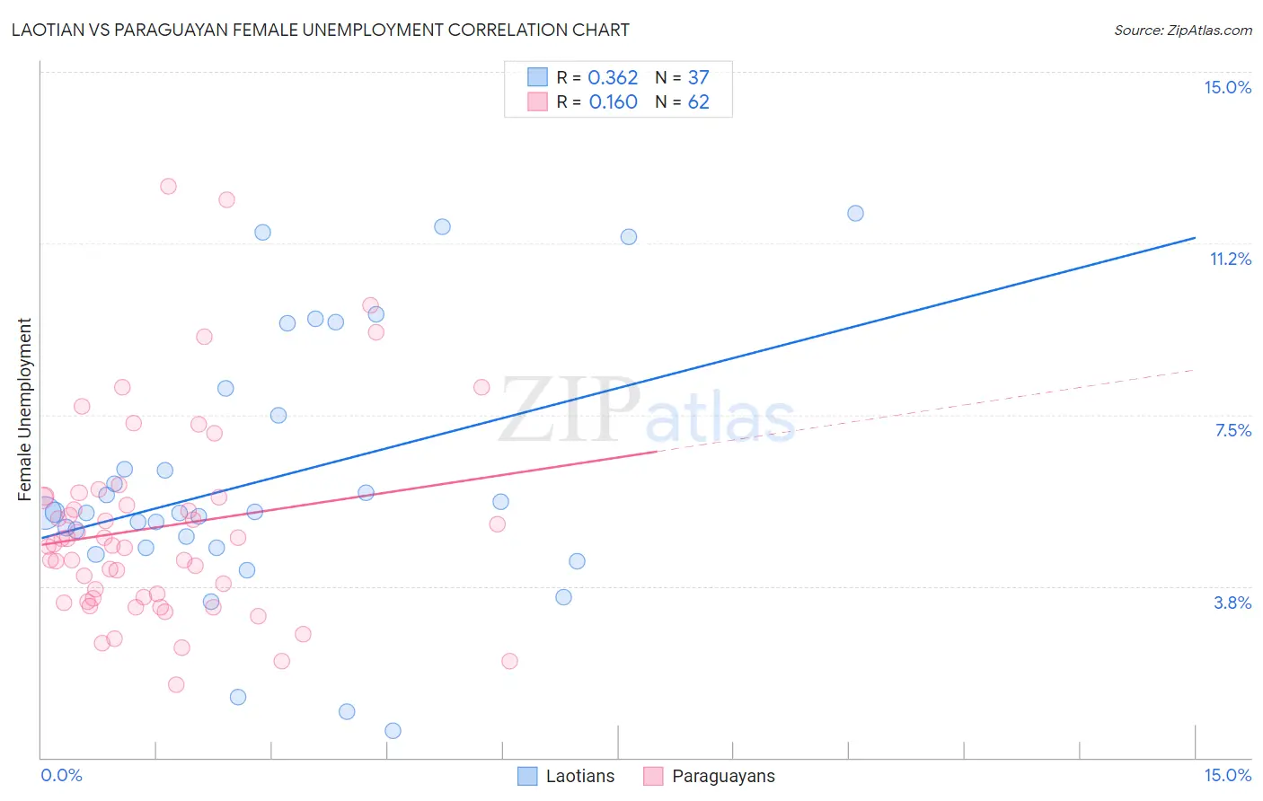 Laotian vs Paraguayan Female Unemployment