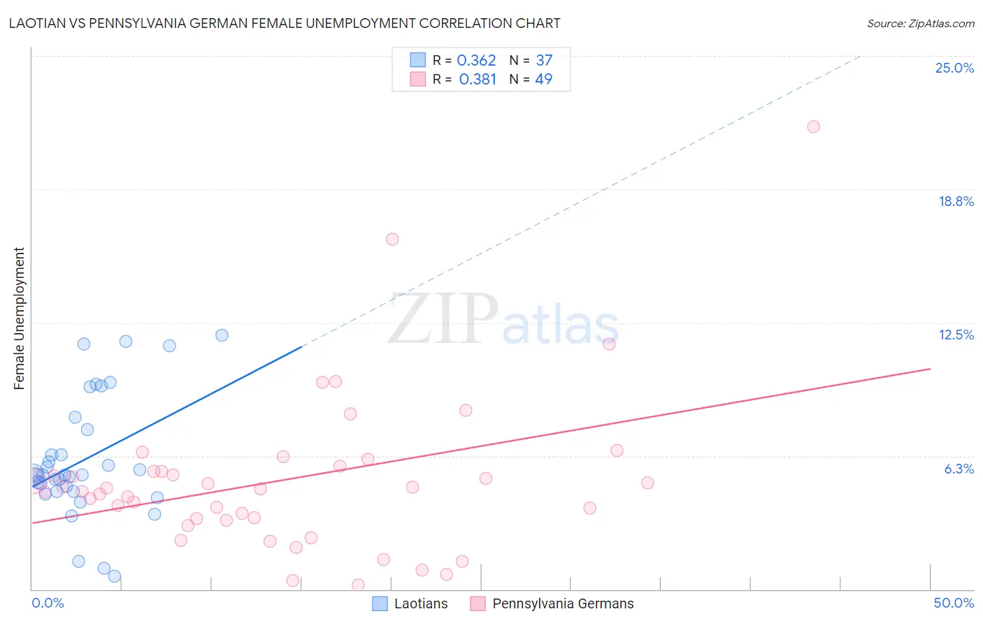 Laotian vs Pennsylvania German Female Unemployment