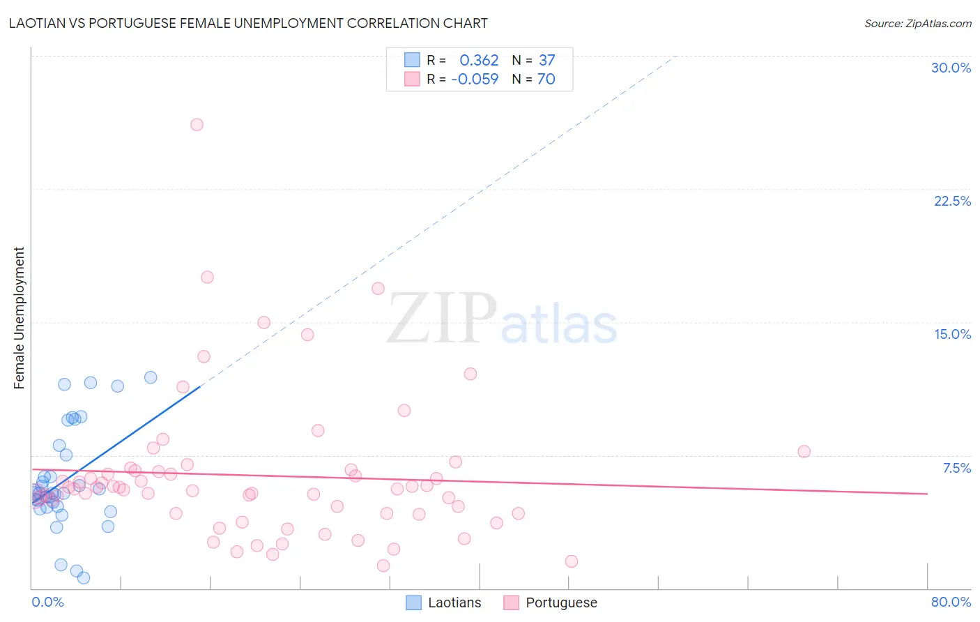 Laotian vs Portuguese Female Unemployment