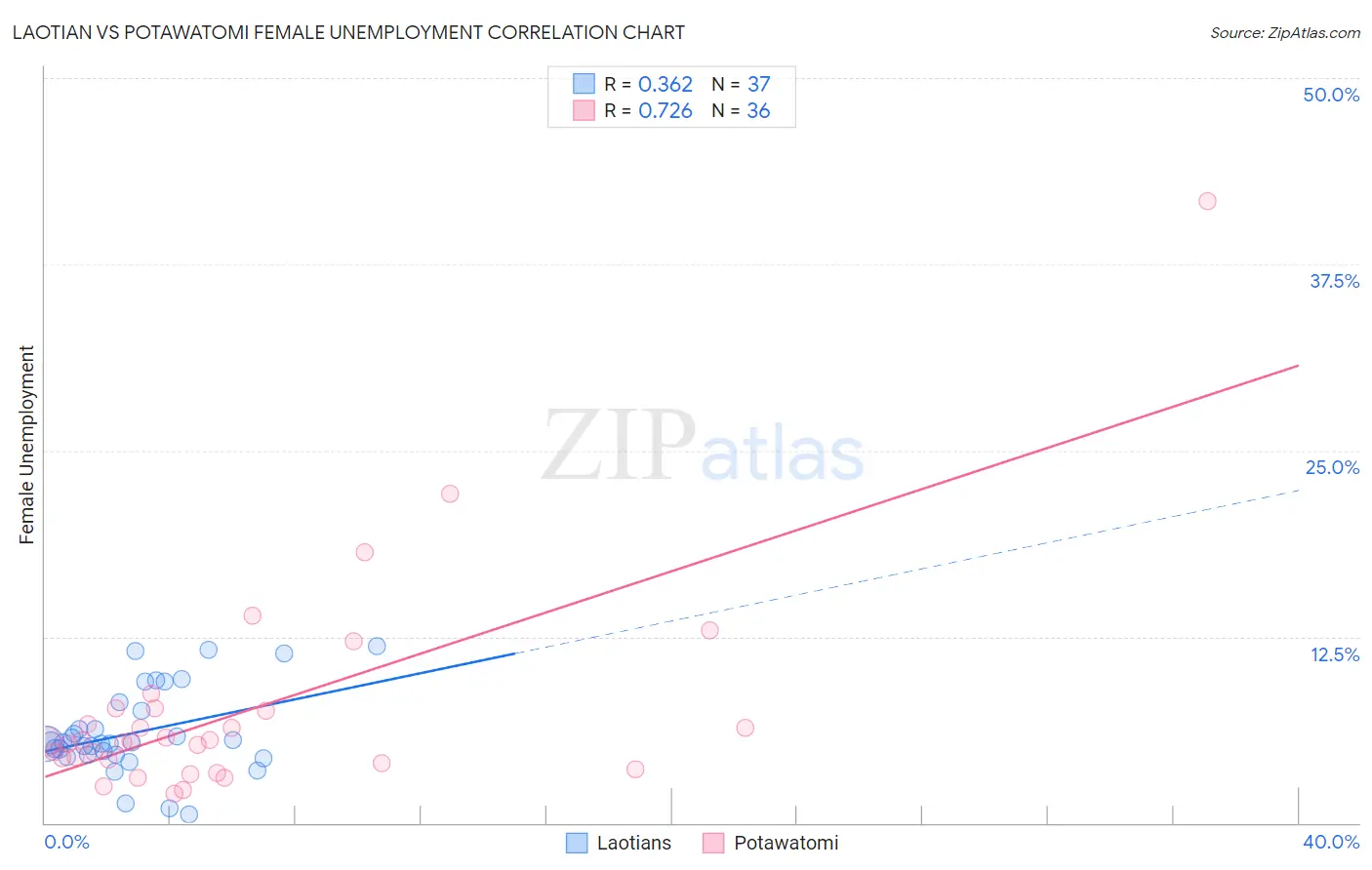Laotian vs Potawatomi Female Unemployment