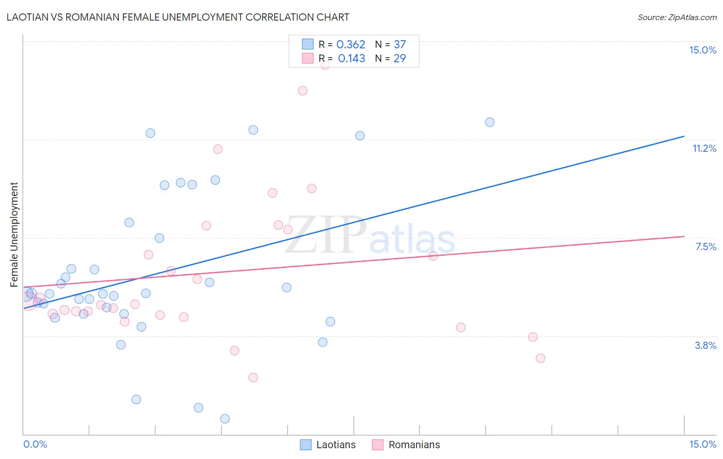 Laotian vs Romanian Female Unemployment