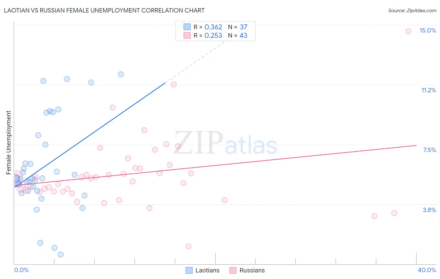 Laotian vs Russian Female Unemployment