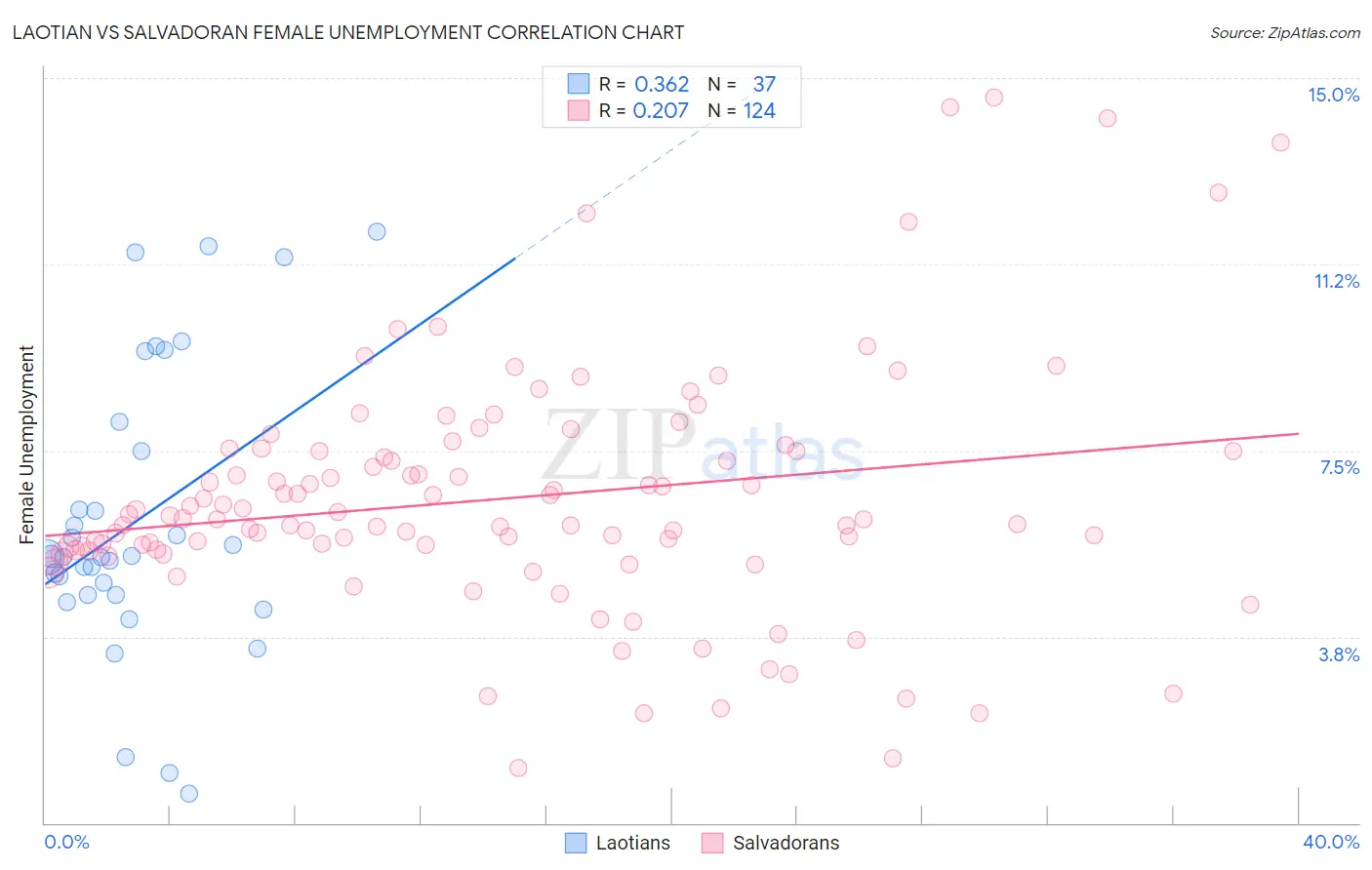 Laotian vs Salvadoran Female Unemployment