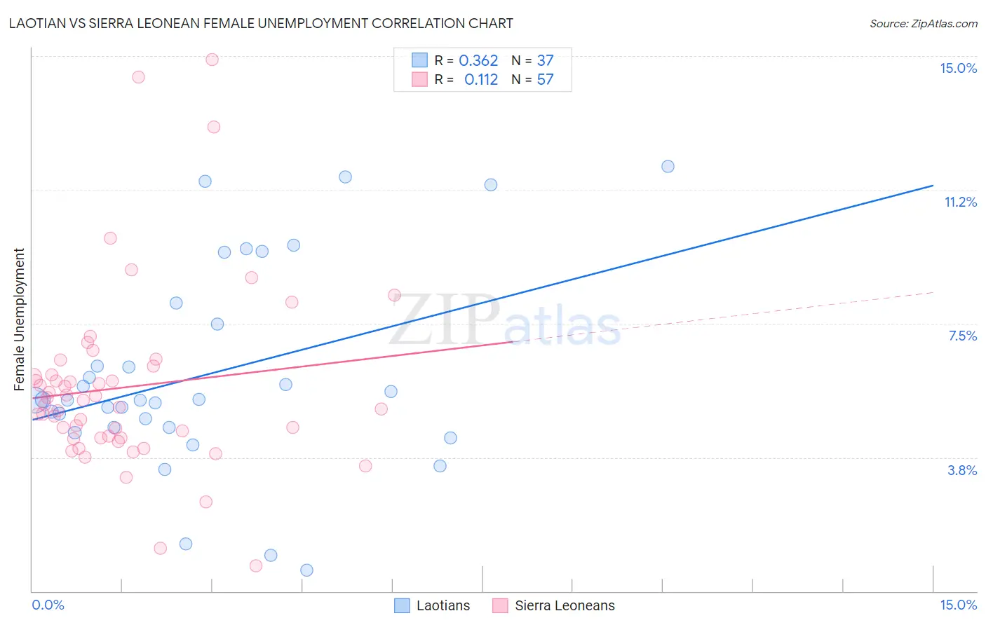 Laotian vs Sierra Leonean Female Unemployment