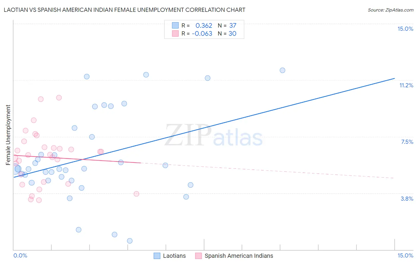 Laotian vs Spanish American Indian Female Unemployment