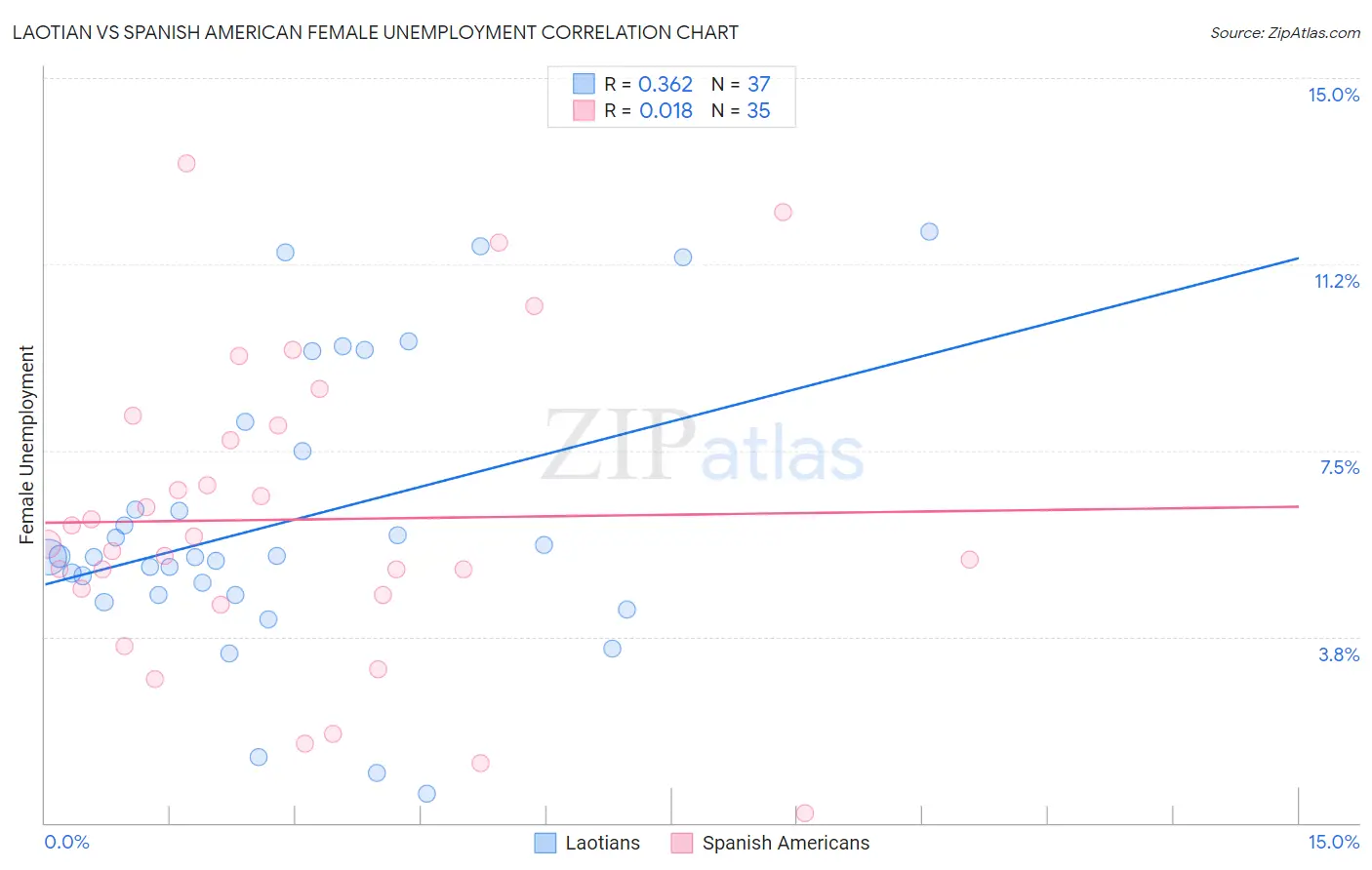 Laotian vs Spanish American Female Unemployment