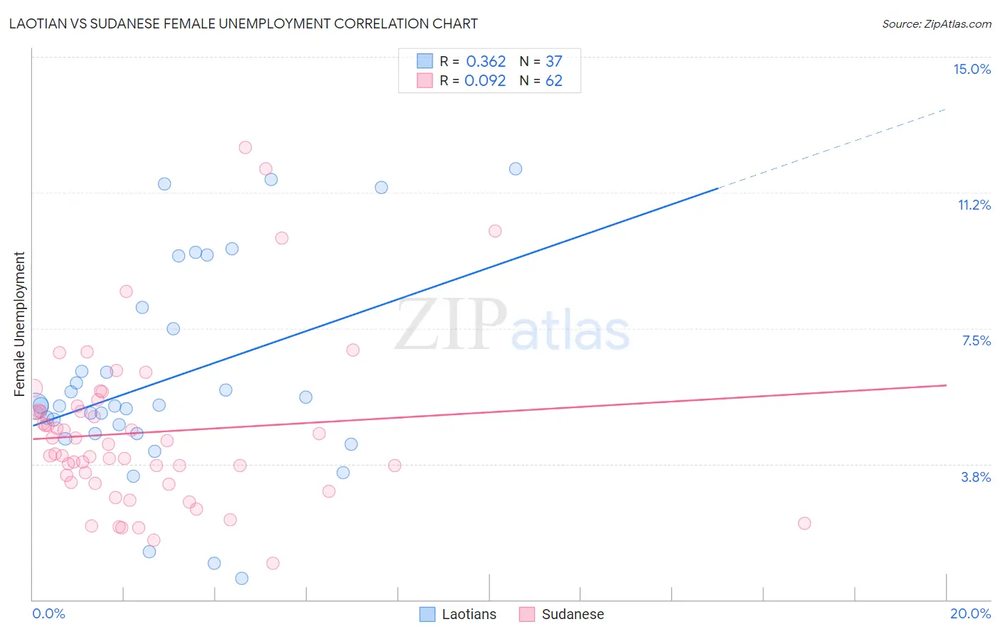 Laotian vs Sudanese Female Unemployment