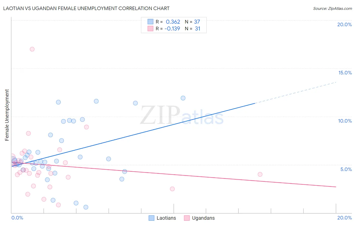Laotian vs Ugandan Female Unemployment