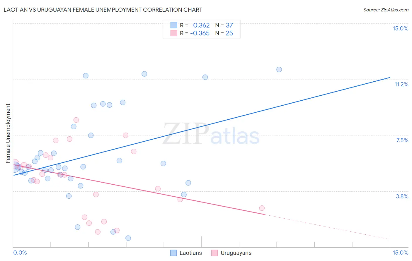 Laotian vs Uruguayan Female Unemployment