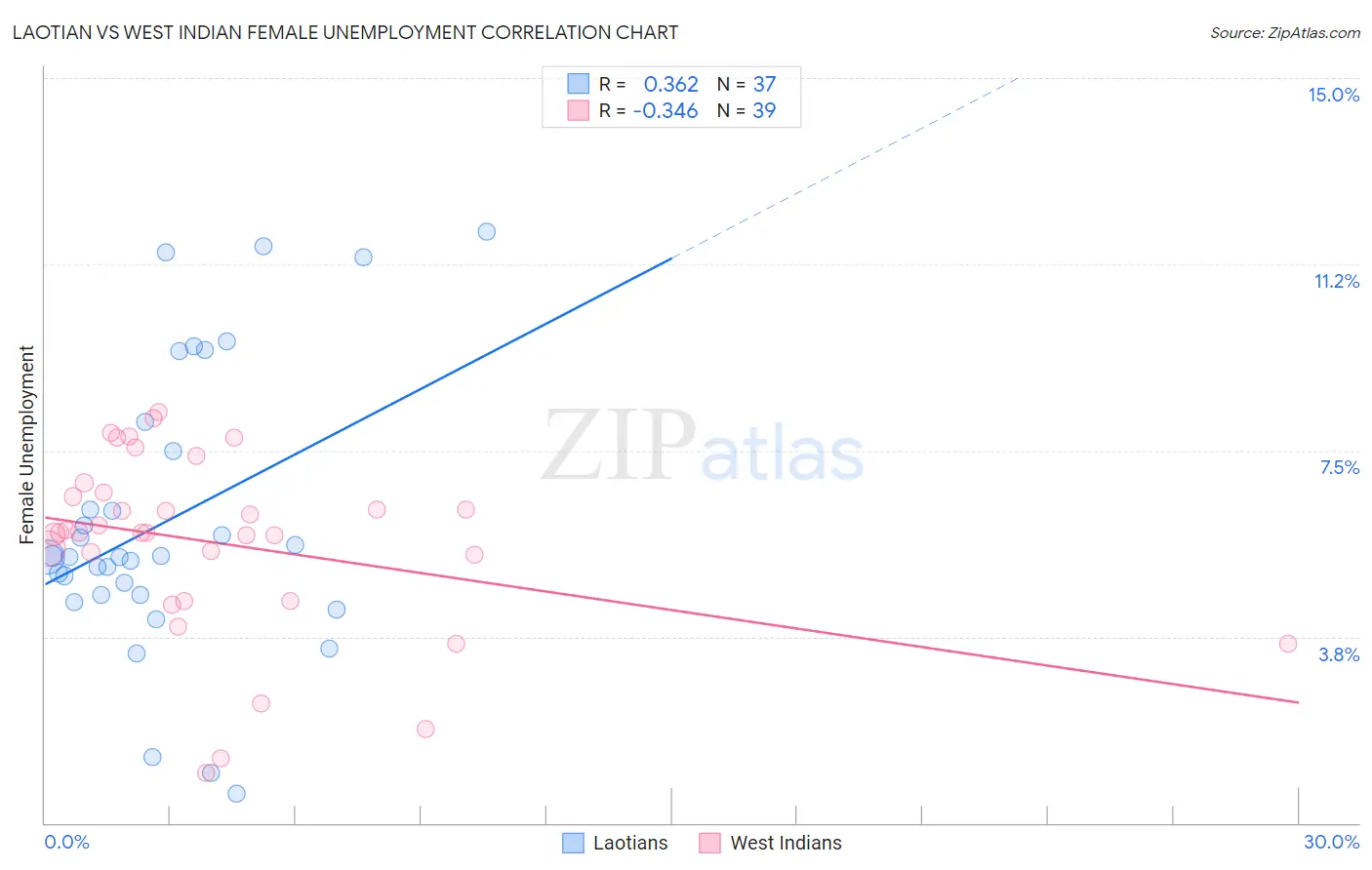 Laotian vs West Indian Female Unemployment