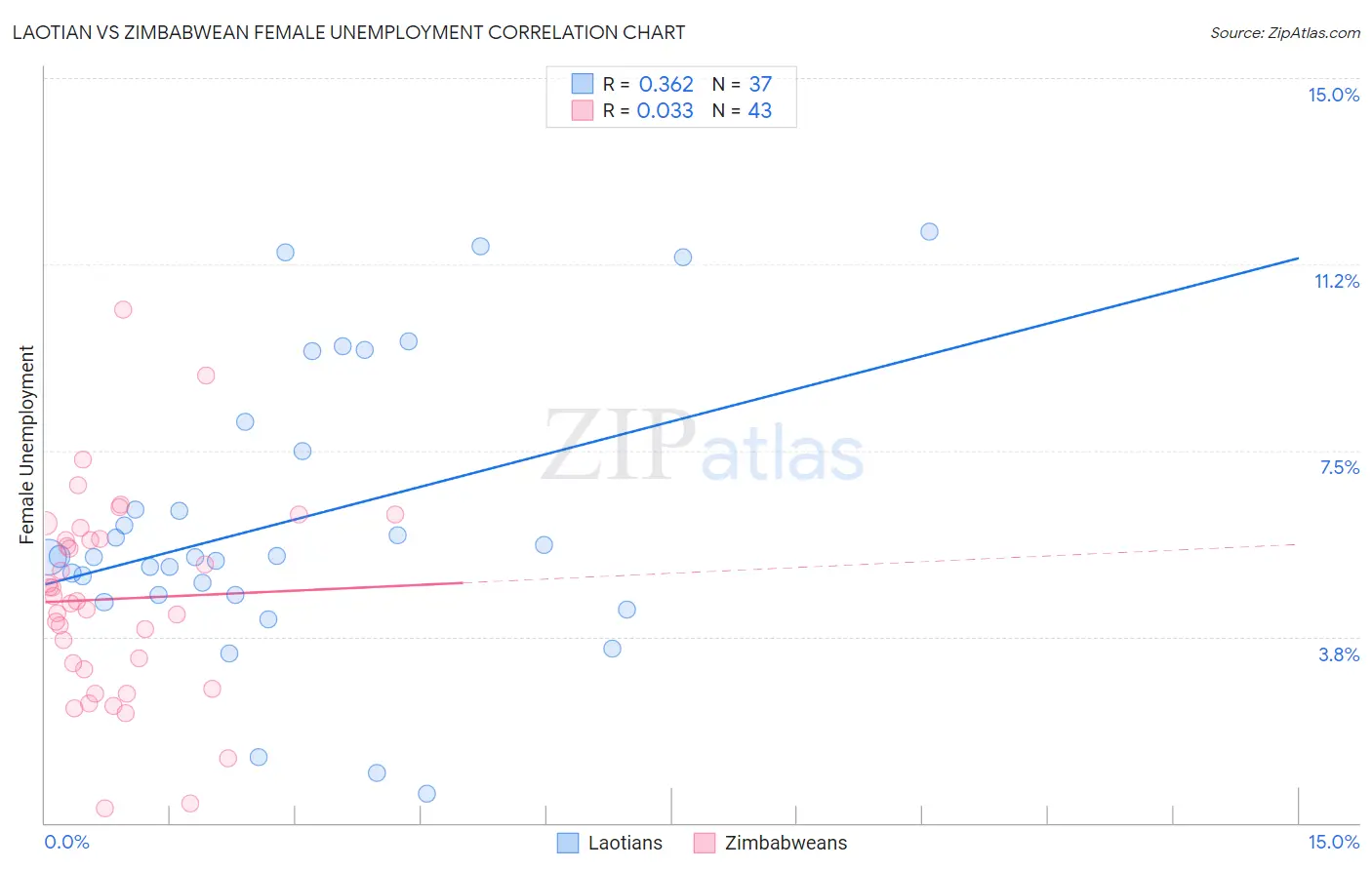 Laotian vs Zimbabwean Female Unemployment