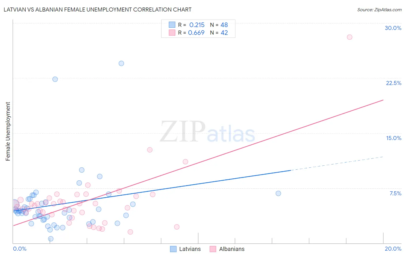 Latvian vs Albanian Female Unemployment
