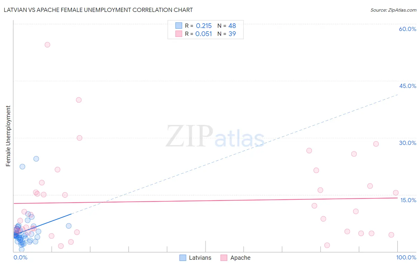 Latvian vs Apache Female Unemployment