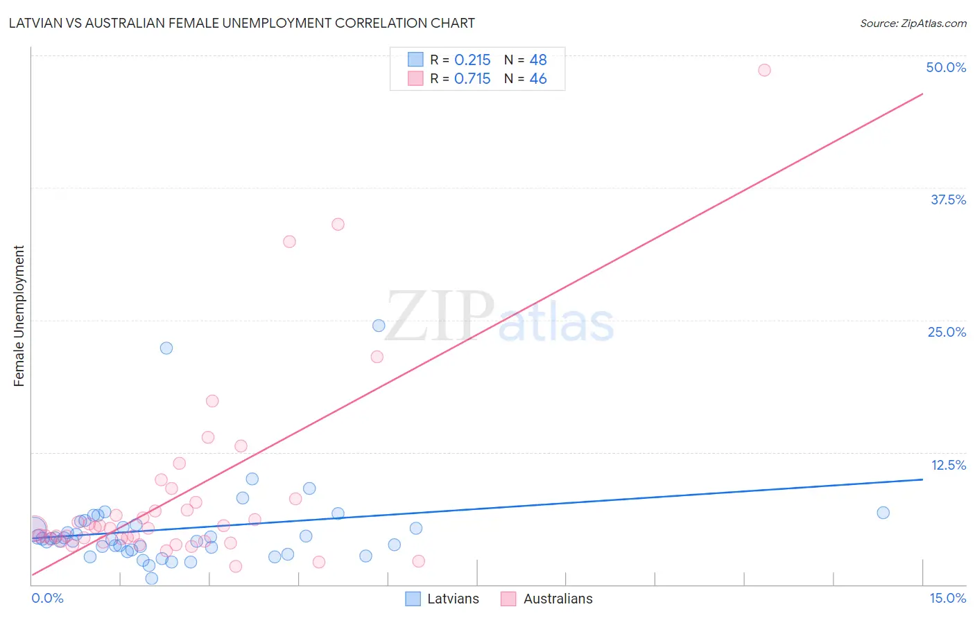 Latvian vs Australian Female Unemployment