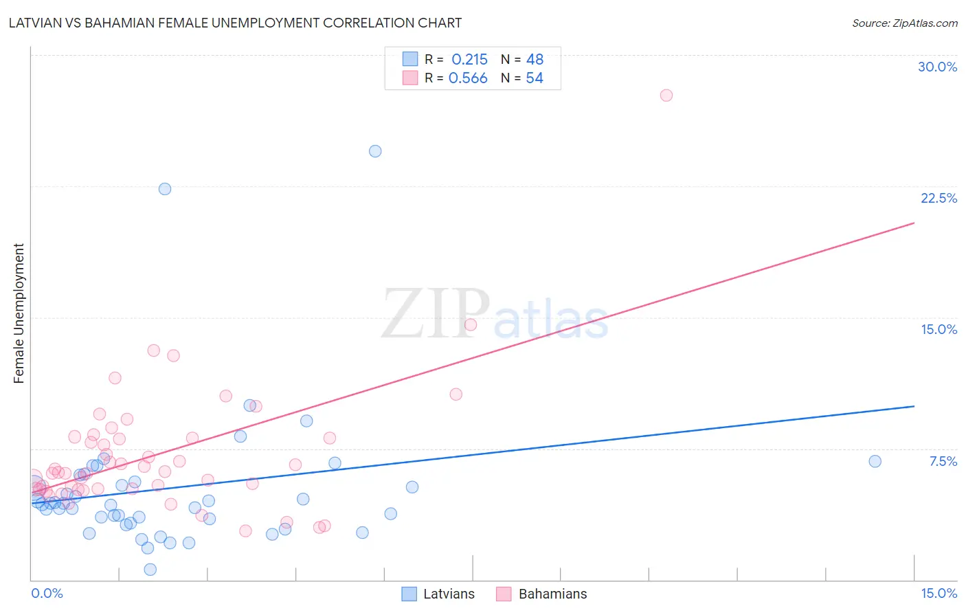 Latvian vs Bahamian Female Unemployment