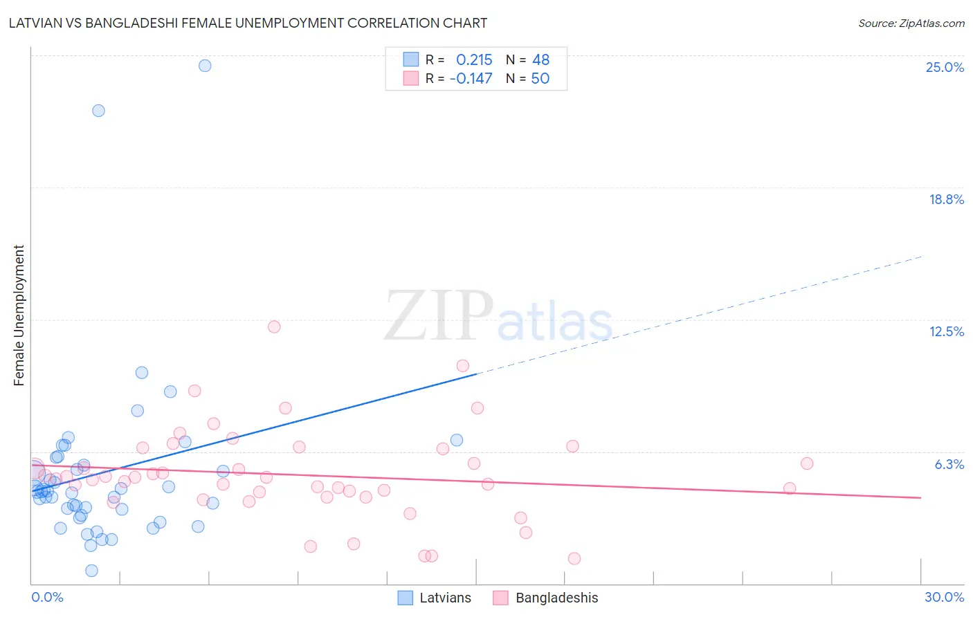 Latvian vs Bangladeshi Female Unemployment
