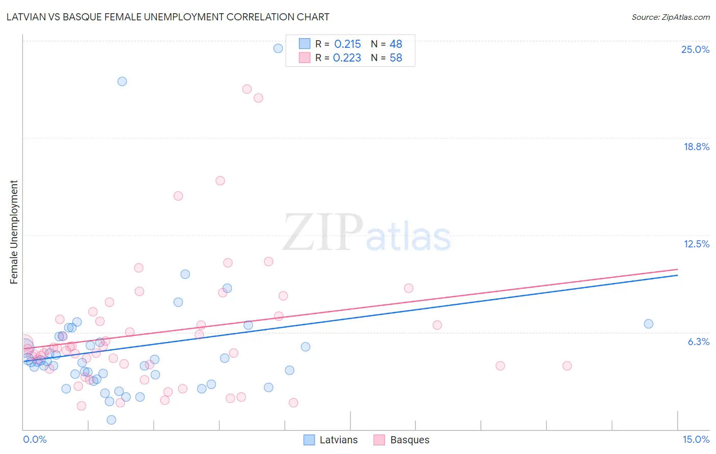 Latvian vs Basque Female Unemployment