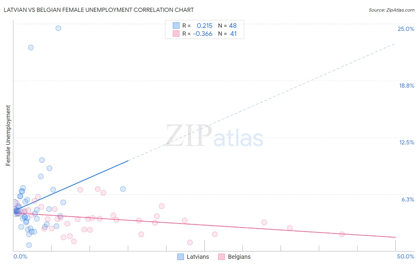 Latvian vs Belgian Female Unemployment