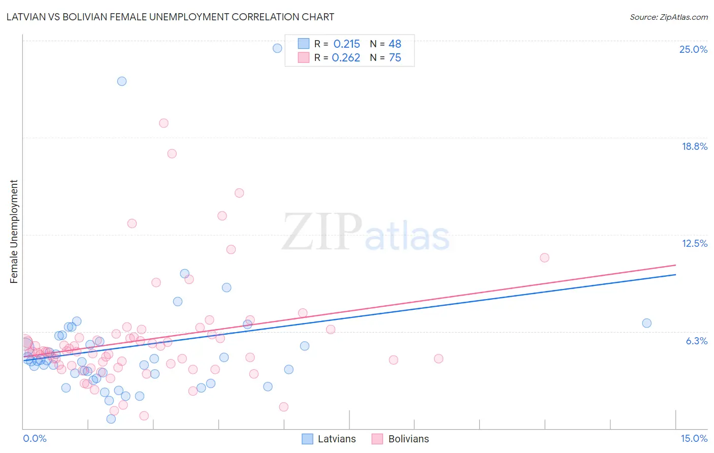 Latvian vs Bolivian Female Unemployment