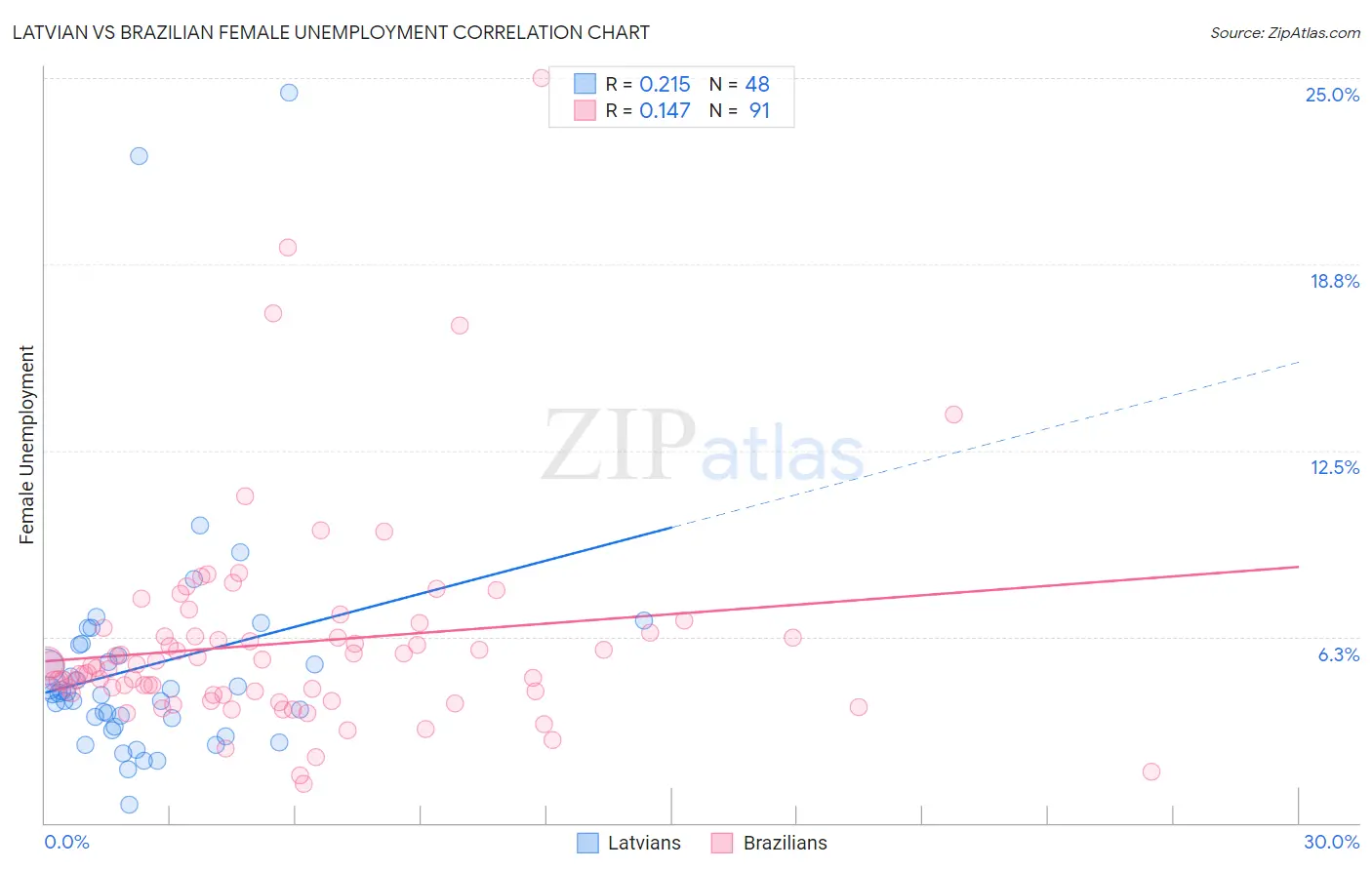 Latvian vs Brazilian Female Unemployment