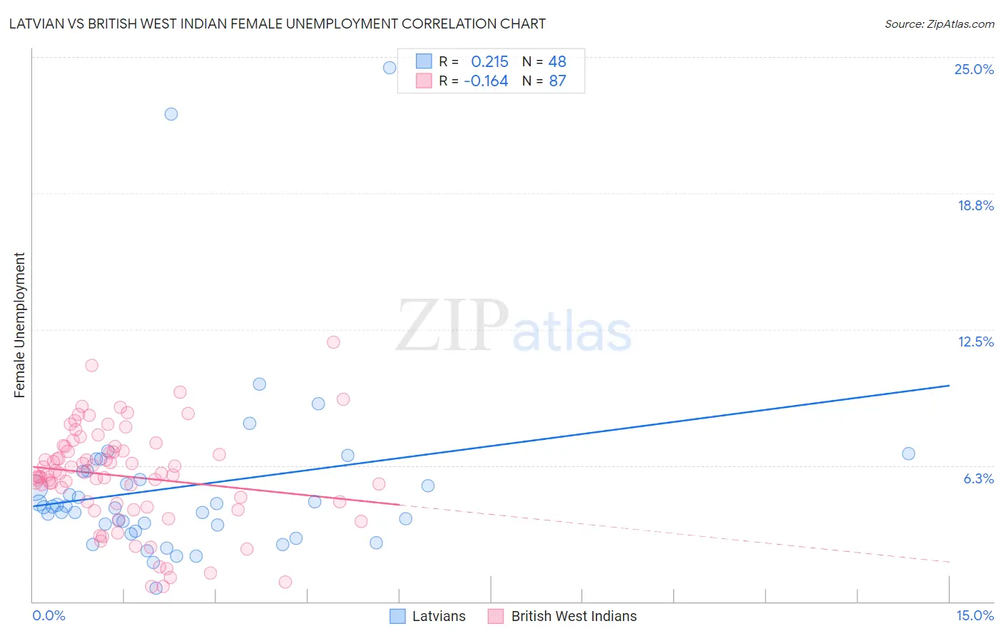 Latvian vs British West Indian Female Unemployment