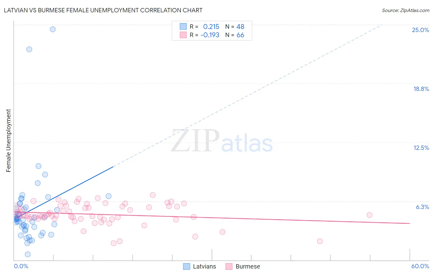 Latvian vs Burmese Female Unemployment