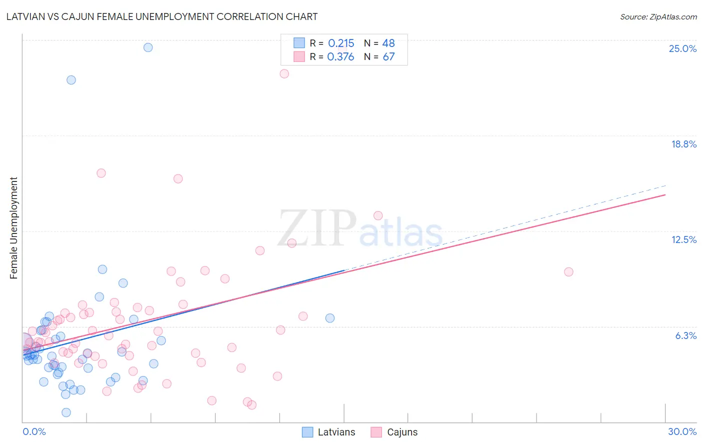 Latvian vs Cajun Female Unemployment