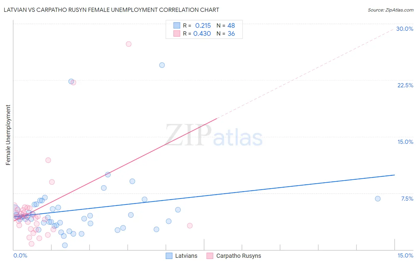 Latvian vs Carpatho Rusyn Female Unemployment