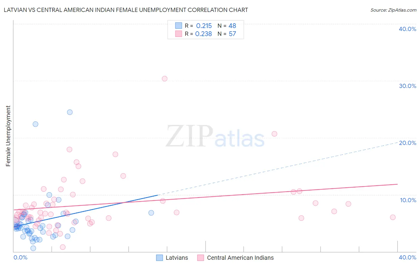 Latvian vs Central American Indian Female Unemployment
