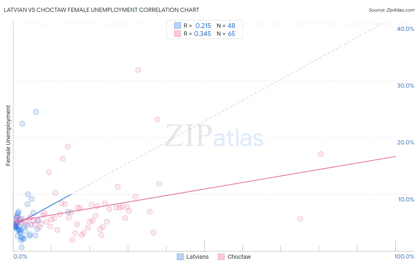 Latvian vs Choctaw Female Unemployment