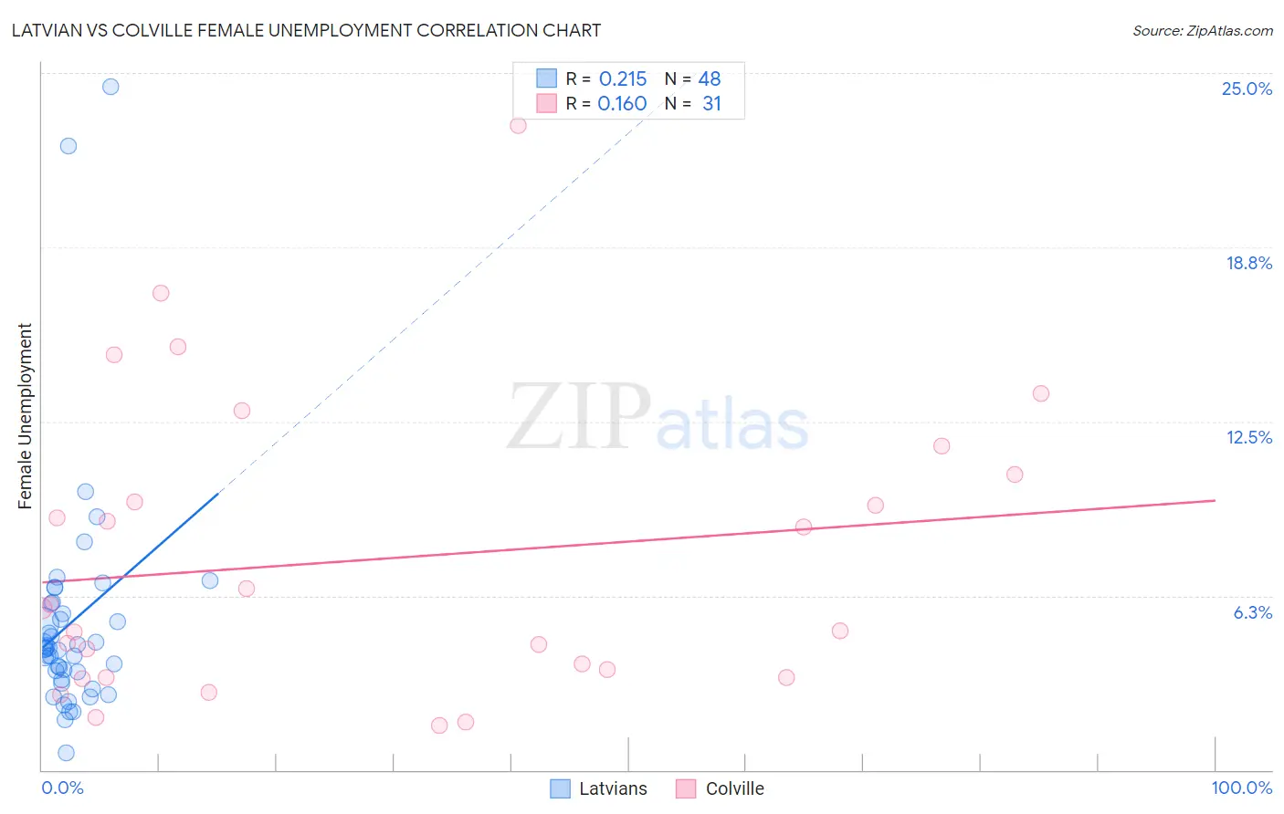 Latvian vs Colville Female Unemployment