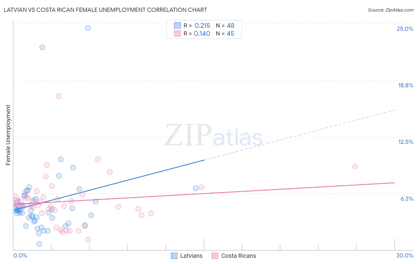 Latvian vs Costa Rican Female Unemployment