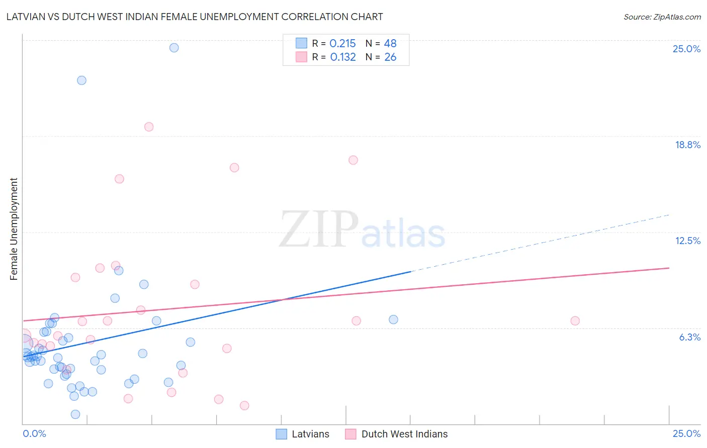 Latvian vs Dutch West Indian Female Unemployment