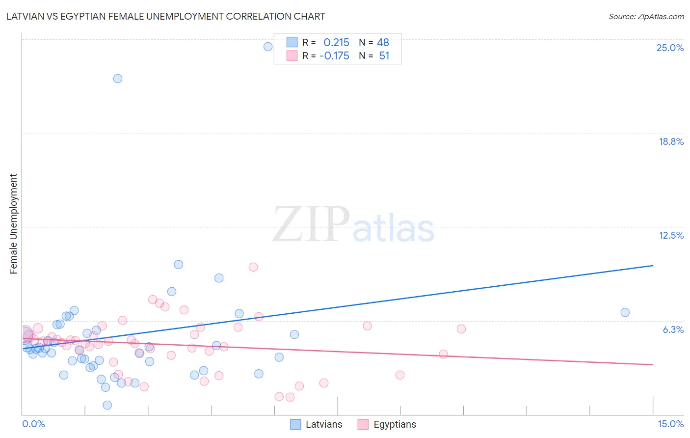 Latvian vs Egyptian Female Unemployment