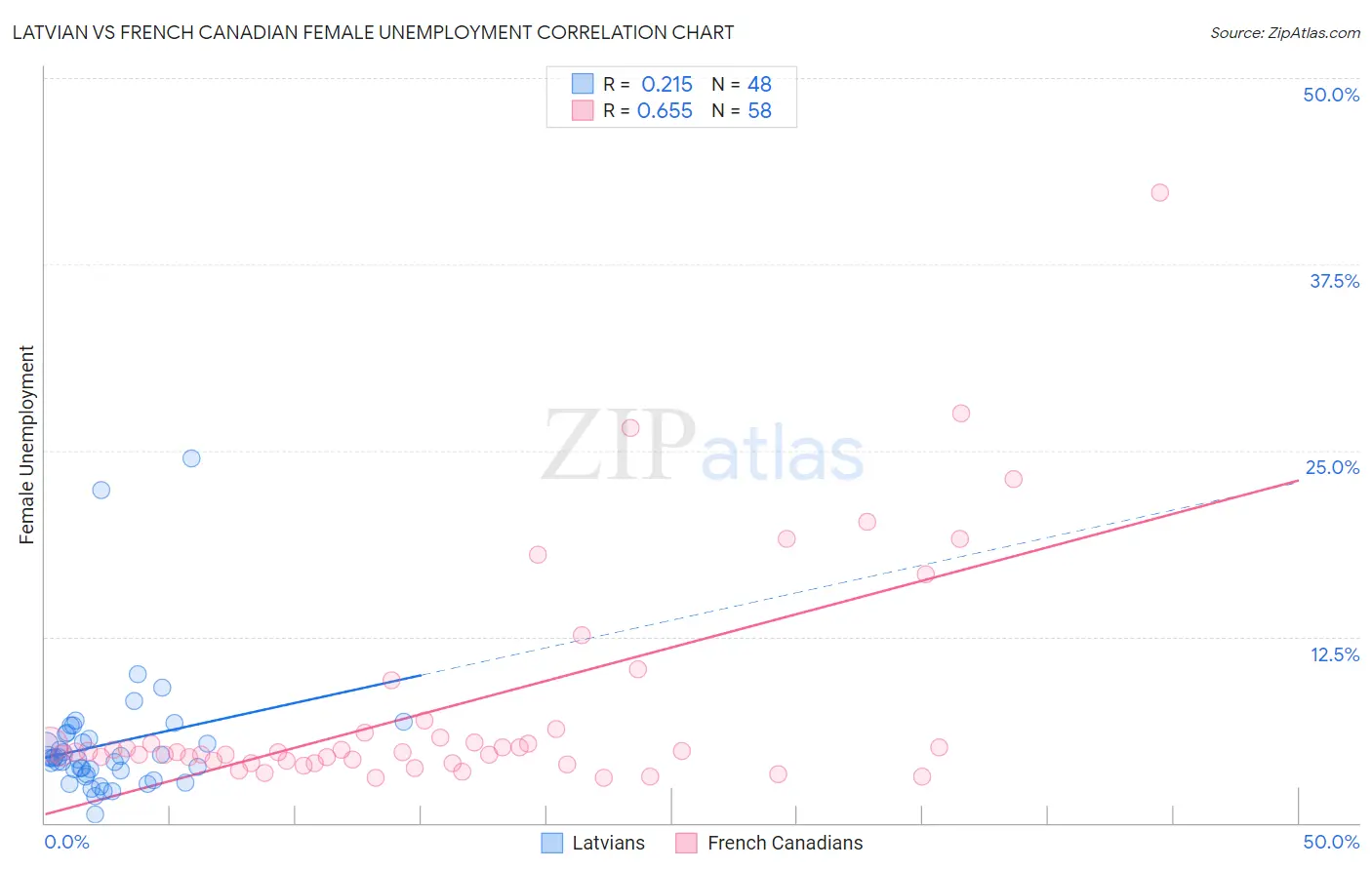 Latvian vs French Canadian Female Unemployment