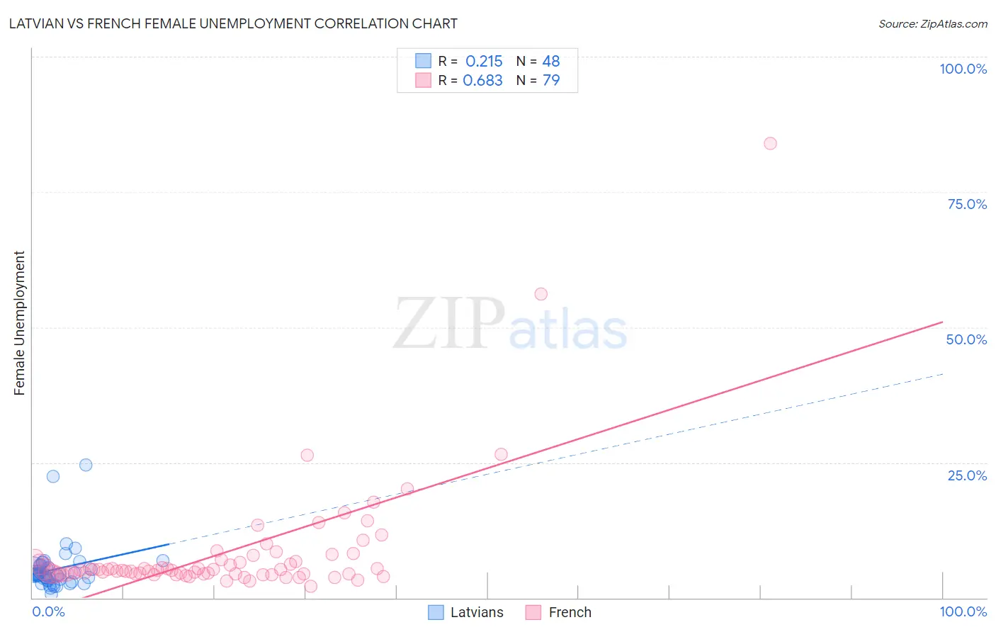 Latvian vs French Female Unemployment