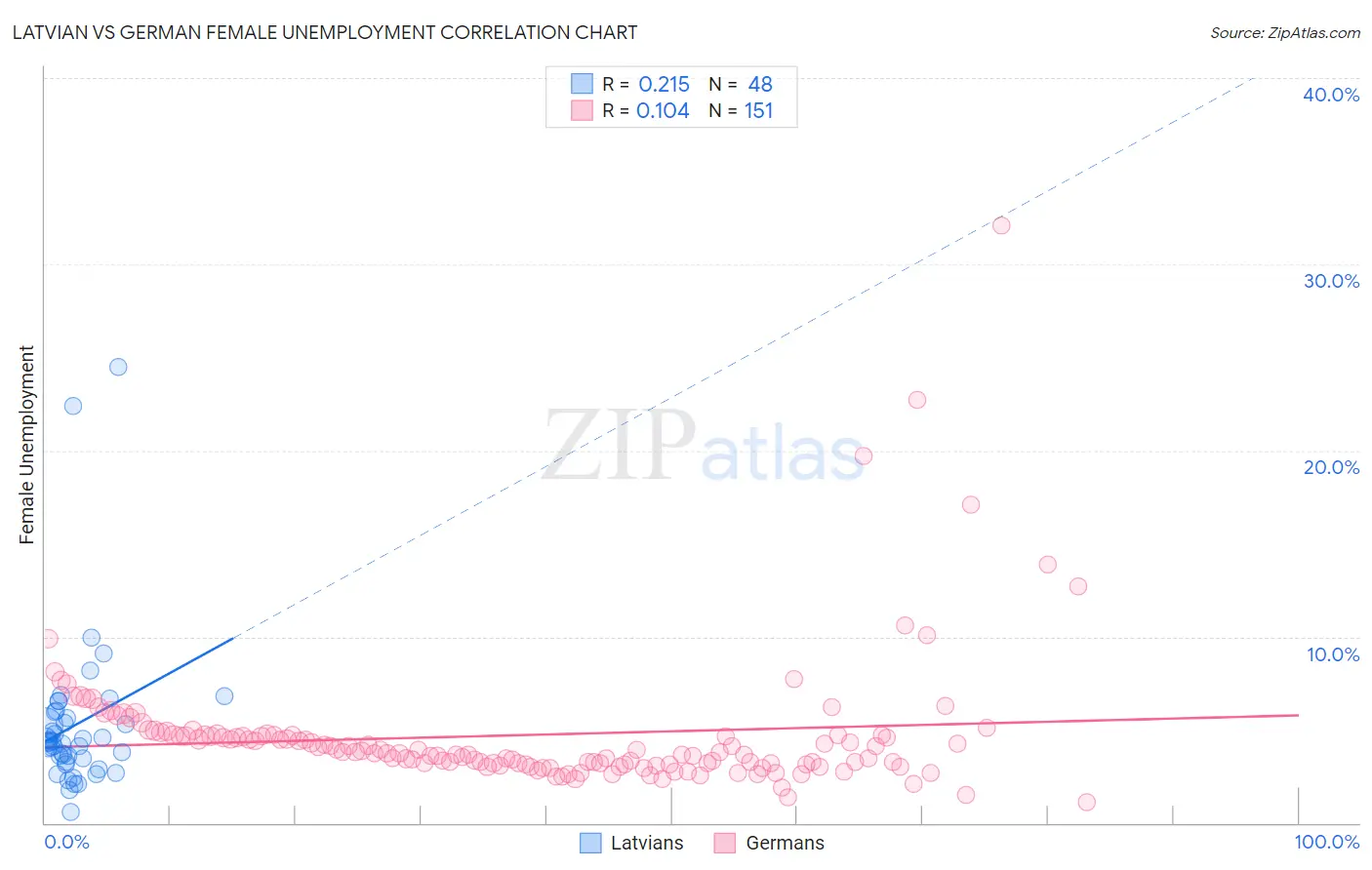 Latvian vs German Female Unemployment