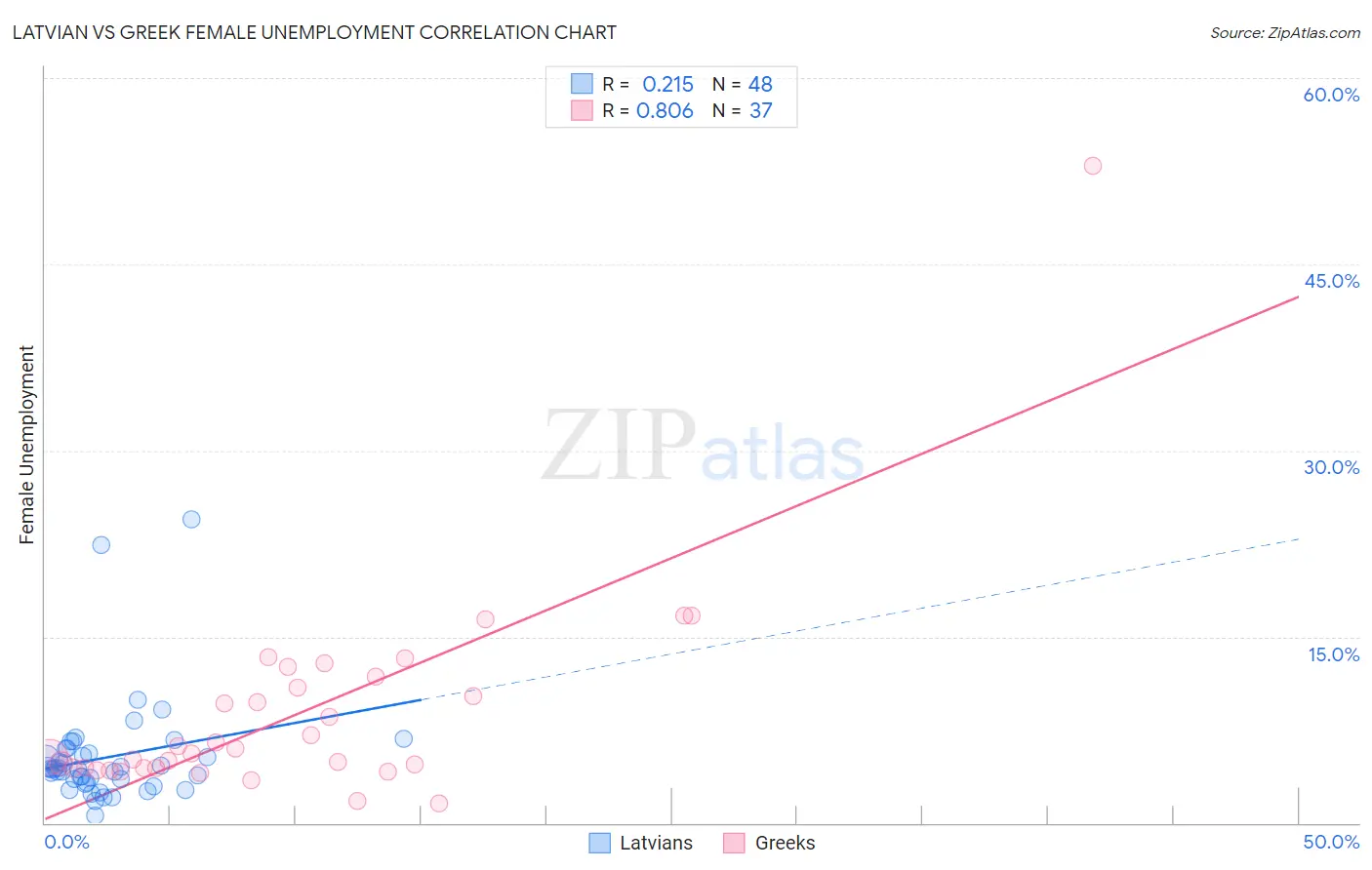 Latvian vs Greek Female Unemployment