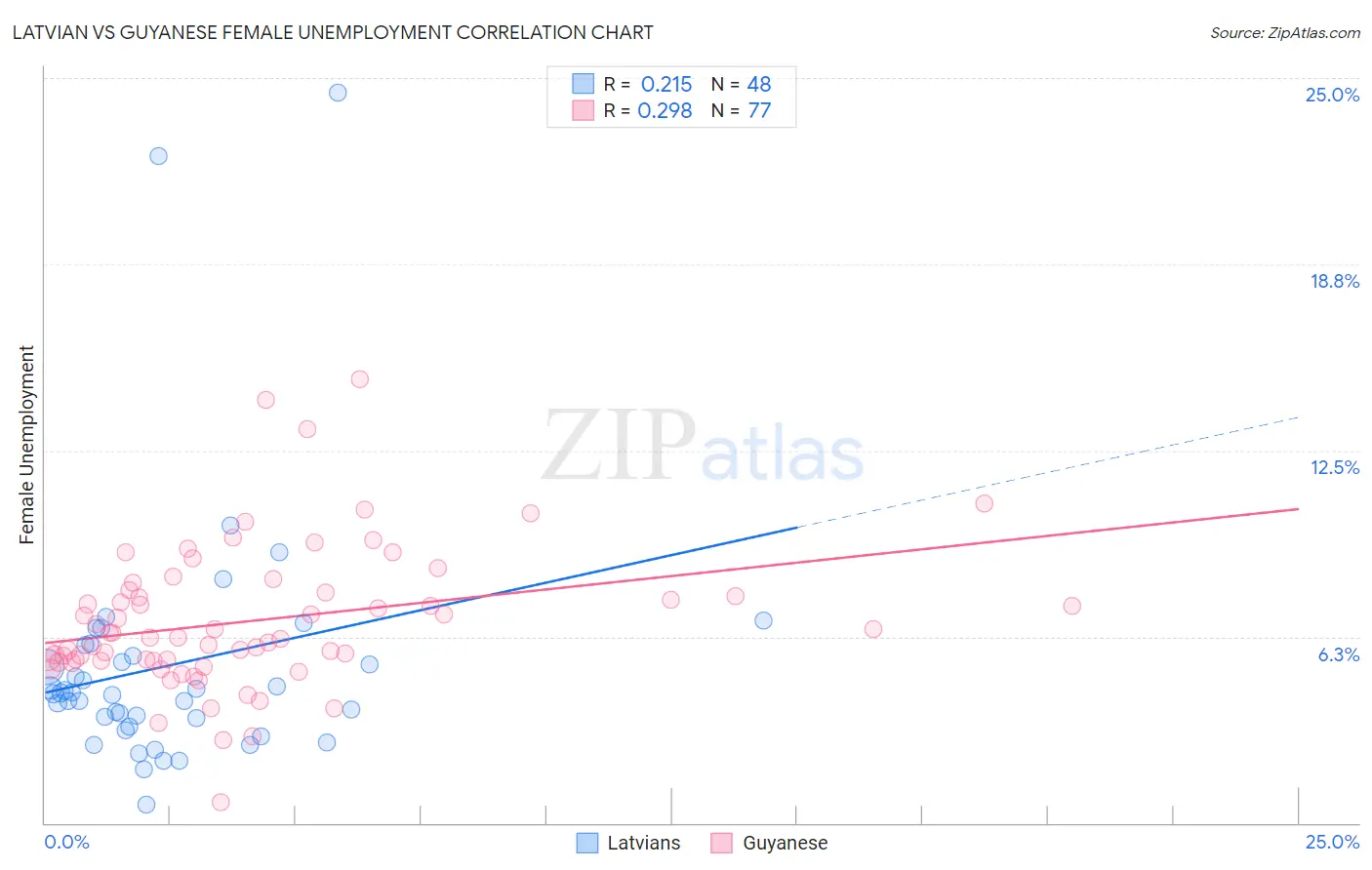 Latvian vs Guyanese Female Unemployment