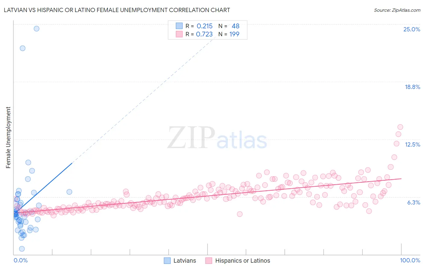 Latvian vs Hispanic or Latino Female Unemployment