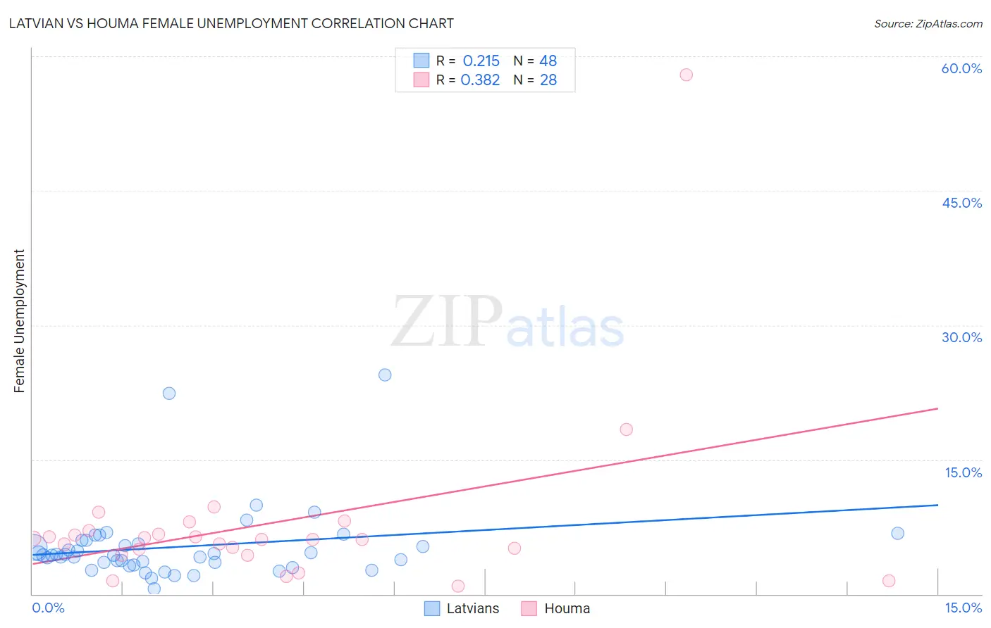 Latvian vs Houma Female Unemployment