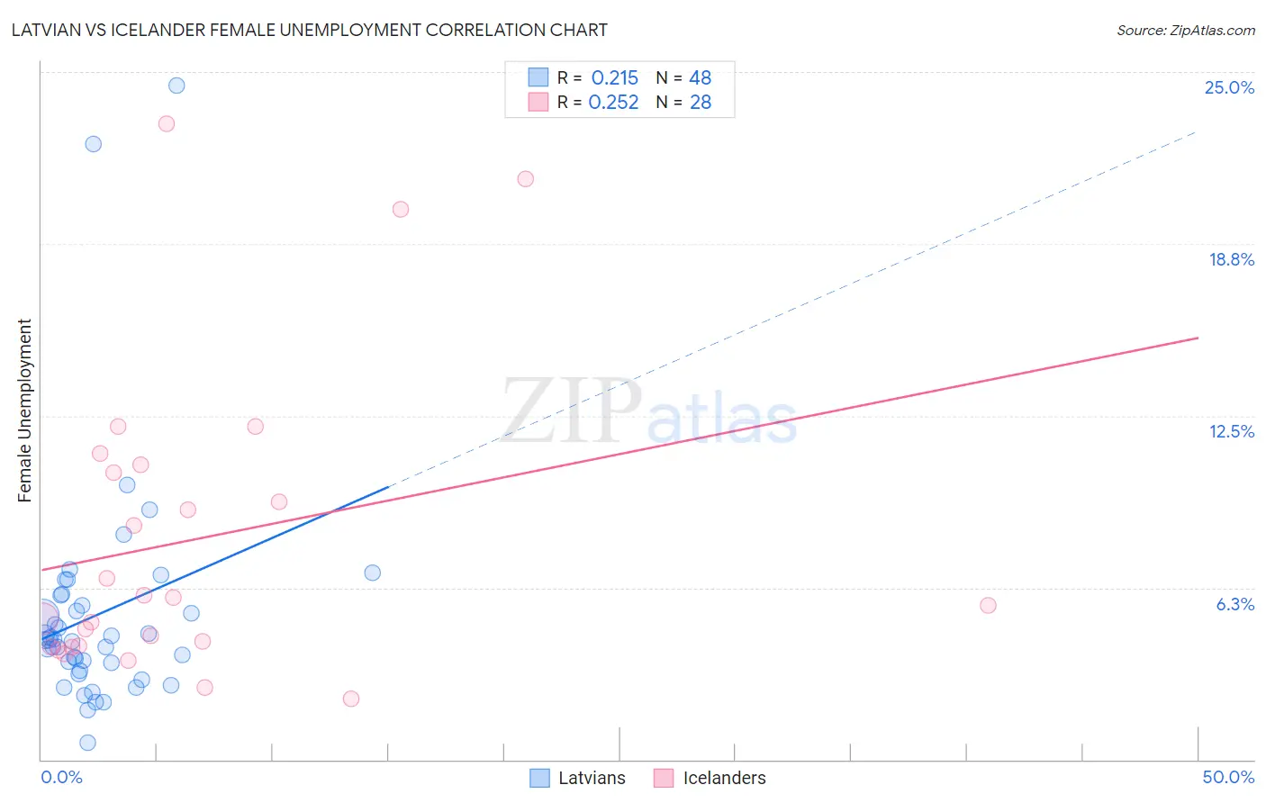 Latvian vs Icelander Female Unemployment