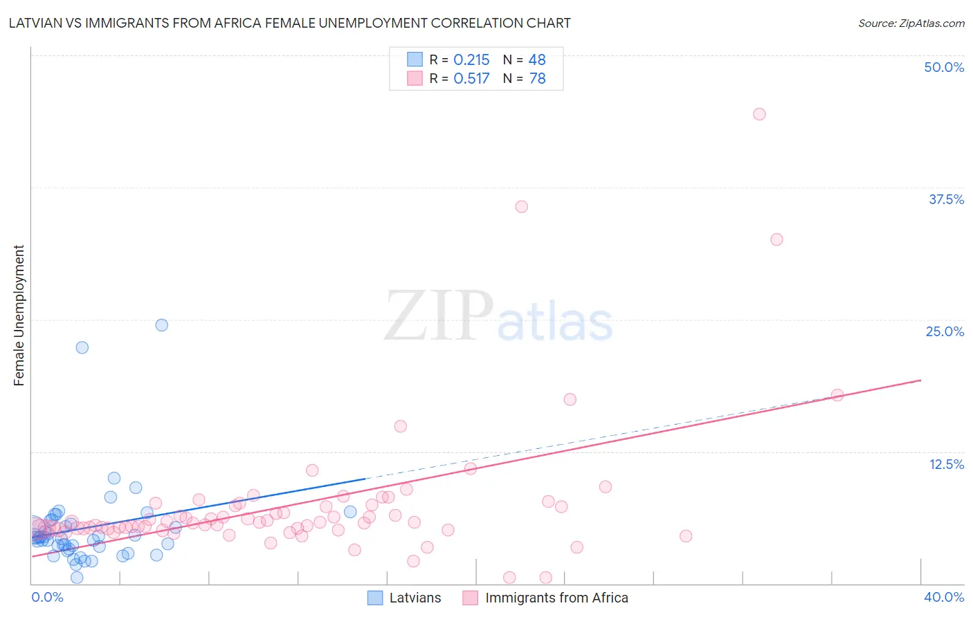 Latvian vs Immigrants from Africa Female Unemployment