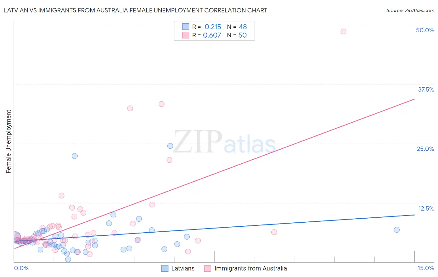 Latvian vs Immigrants from Australia Female Unemployment