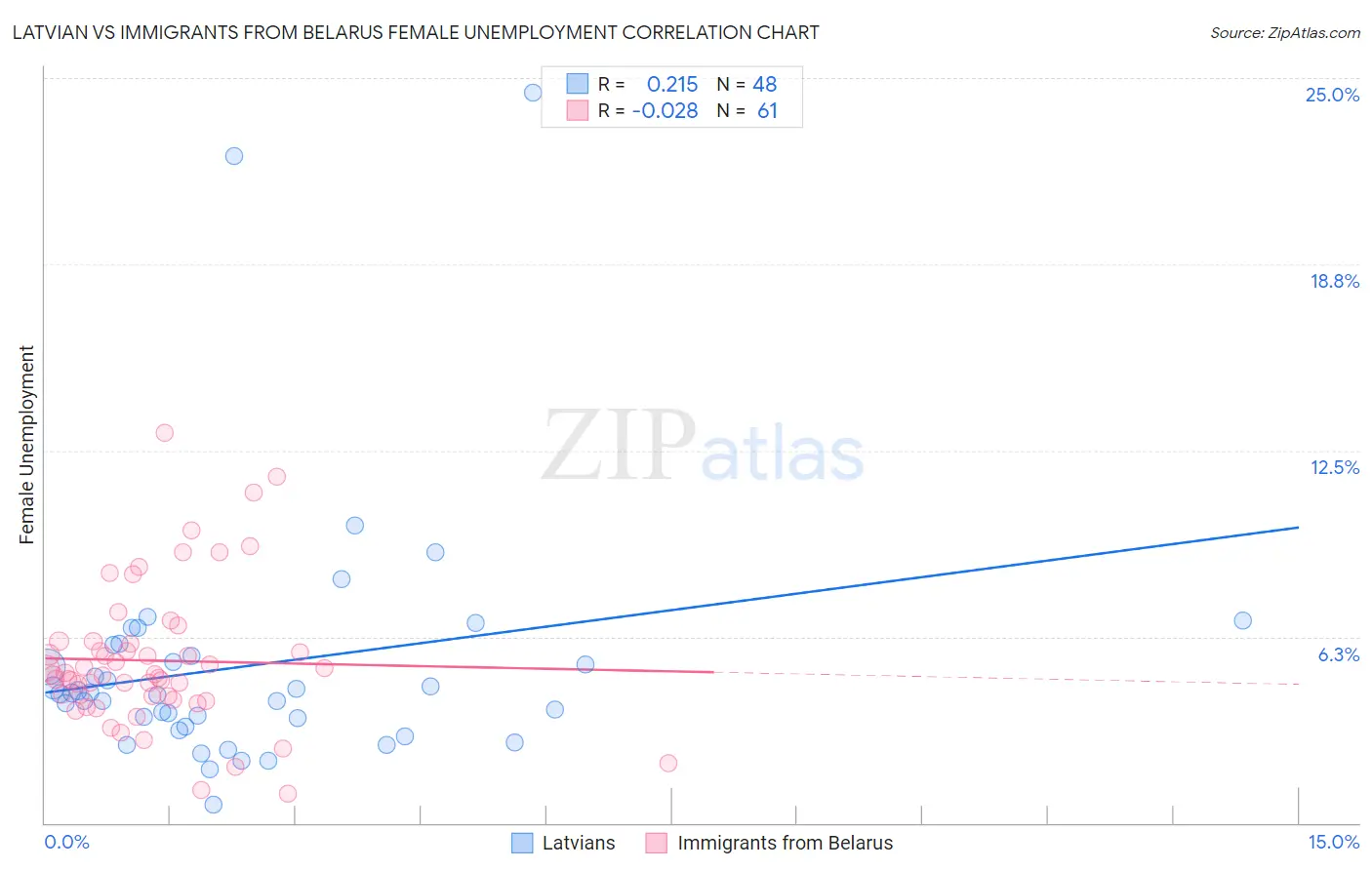 Latvian vs Immigrants from Belarus Female Unemployment