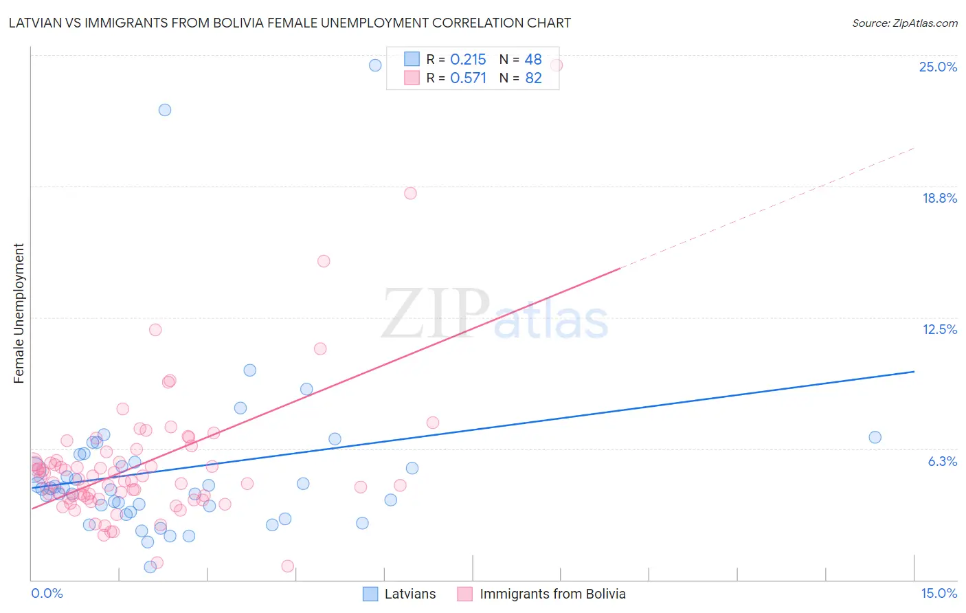 Latvian vs Immigrants from Bolivia Female Unemployment